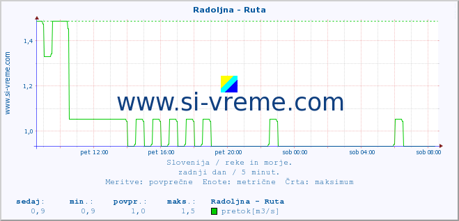 POVPREČJE :: Radoljna - Ruta :: temperatura | pretok | višina :: zadnji dan / 5 minut.