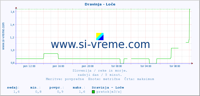 POVPREČJE :: Dravinja - Loče :: temperatura | pretok | višina :: zadnji dan / 5 minut.