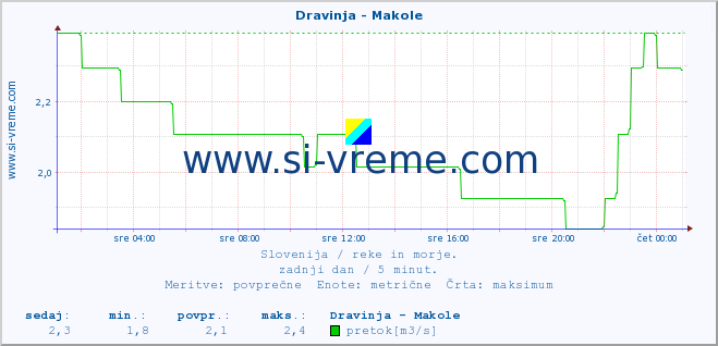 POVPREČJE :: Dravinja - Makole :: temperatura | pretok | višina :: zadnji dan / 5 minut.