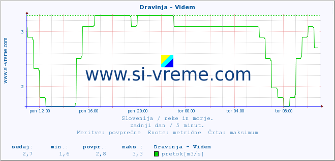 POVPREČJE :: Dravinja - Videm :: temperatura | pretok | višina :: zadnji dan / 5 minut.