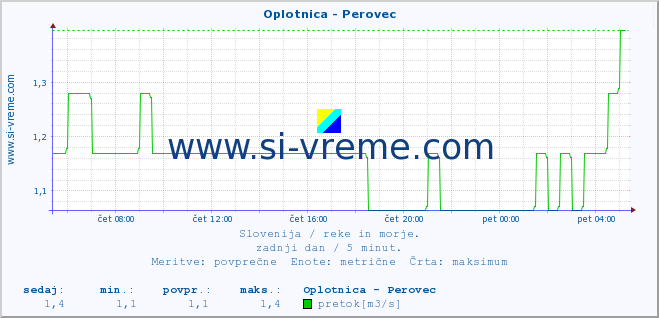 POVPREČJE :: Oplotnica - Perovec :: temperatura | pretok | višina :: zadnji dan / 5 minut.