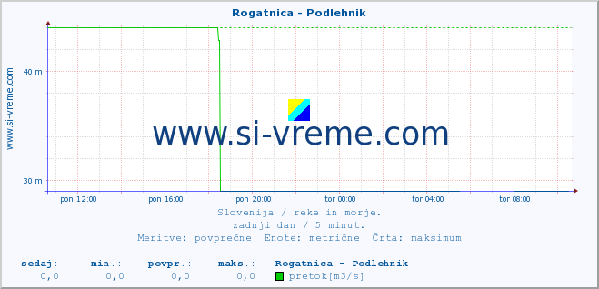 POVPREČJE :: Rogatnica - Podlehnik :: temperatura | pretok | višina :: zadnji dan / 5 minut.