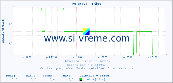 POVPREČJE :: Polskava - Tržec :: temperatura | pretok | višina :: zadnji dan / 5 minut.