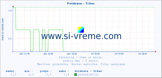 POVPREČJE :: Polskava - Tržec :: temperatura | pretok | višina :: zadnji dan / 5 minut.