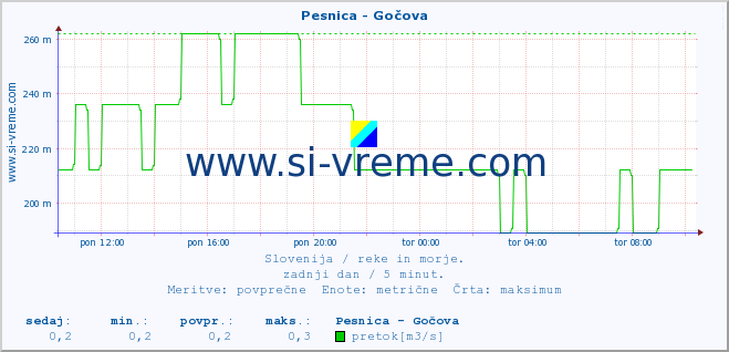 POVPREČJE :: Pesnica - Gočova :: temperatura | pretok | višina :: zadnji dan / 5 minut.