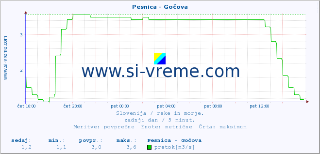 POVPREČJE :: Pesnica - Gočova :: temperatura | pretok | višina :: zadnji dan / 5 minut.