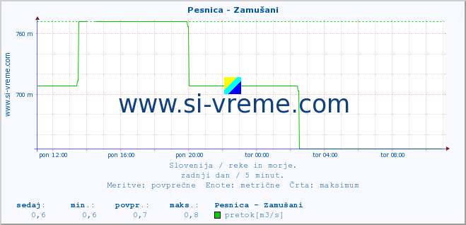 POVPREČJE :: Pesnica - Zamušani :: temperatura | pretok | višina :: zadnji dan / 5 minut.