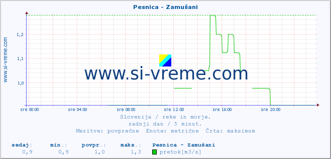 POVPREČJE :: Pesnica - Zamušani :: temperatura | pretok | višina :: zadnji dan / 5 minut.