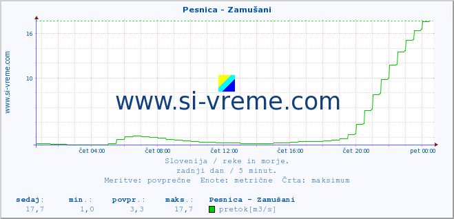 POVPREČJE :: Pesnica - Zamušani :: temperatura | pretok | višina :: zadnji dan / 5 minut.