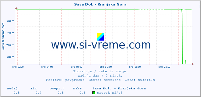 POVPREČJE :: Sava Dol. - Kranjska Gora :: temperatura | pretok | višina :: zadnji dan / 5 minut.