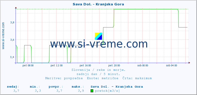 POVPREČJE :: Sava Dol. - Kranjska Gora :: temperatura | pretok | višina :: zadnji dan / 5 minut.