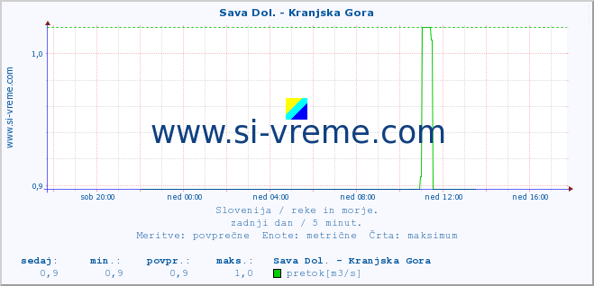 POVPREČJE :: Sava Dol. - Kranjska Gora :: temperatura | pretok | višina :: zadnji dan / 5 minut.