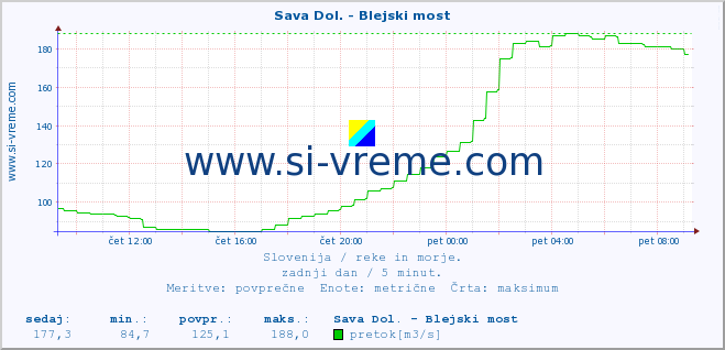 POVPREČJE :: Sava Dol. - Blejski most :: temperatura | pretok | višina :: zadnji dan / 5 minut.