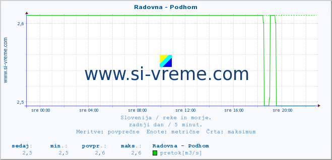 POVPREČJE :: Radovna - Podhom :: temperatura | pretok | višina :: zadnji dan / 5 minut.