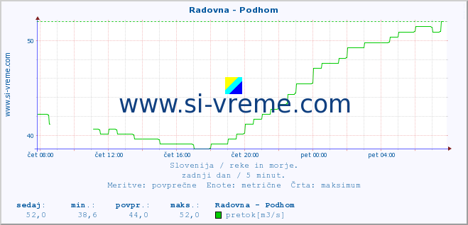 POVPREČJE :: Radovna - Podhom :: temperatura | pretok | višina :: zadnji dan / 5 minut.