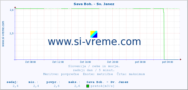 POVPREČJE :: Sava Boh. - Sv. Janez :: temperatura | pretok | višina :: zadnji dan / 5 minut.