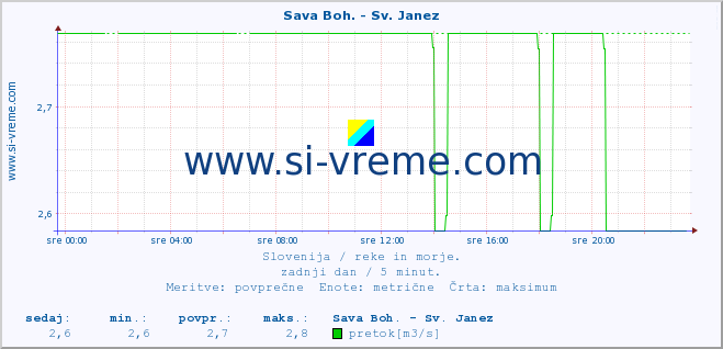 POVPREČJE :: Sava Boh. - Sv. Janez :: temperatura | pretok | višina :: zadnji dan / 5 minut.