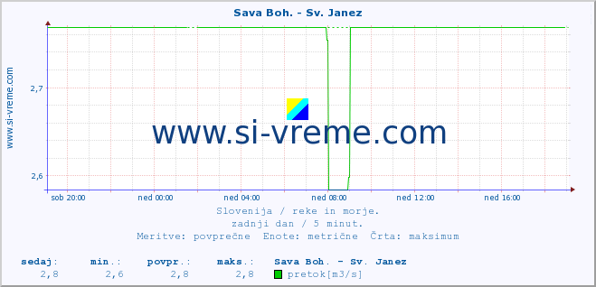 POVPREČJE :: Sava Boh. - Sv. Janez :: temperatura | pretok | višina :: zadnji dan / 5 minut.