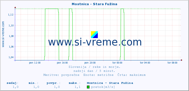 POVPREČJE :: Mostnica - Stara Fužina :: temperatura | pretok | višina :: zadnji dan / 5 minut.