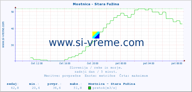 POVPREČJE :: Mostnica - Stara Fužina :: temperatura | pretok | višina :: zadnji dan / 5 minut.