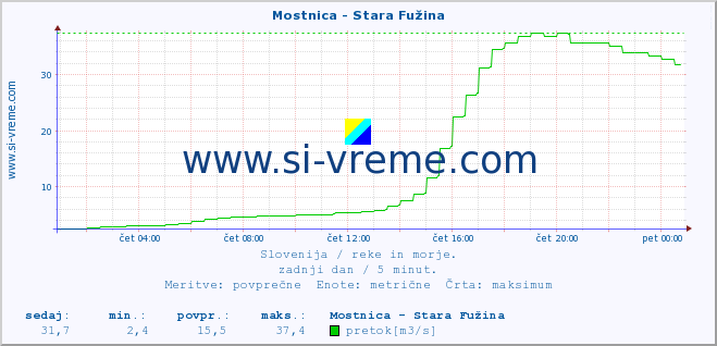 POVPREČJE :: Mostnica - Stara Fužina :: temperatura | pretok | višina :: zadnji dan / 5 minut.