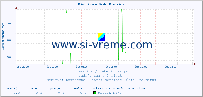 POVPREČJE :: Bistrica - Boh. Bistrica :: temperatura | pretok | višina :: zadnji dan / 5 minut.