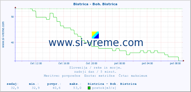 POVPREČJE :: Bistrica - Boh. Bistrica :: temperatura | pretok | višina :: zadnji dan / 5 minut.