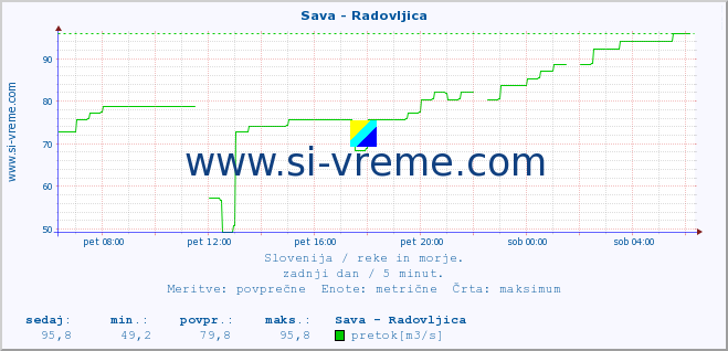 POVPREČJE :: Sava - Radovljica :: temperatura | pretok | višina :: zadnji dan / 5 minut.