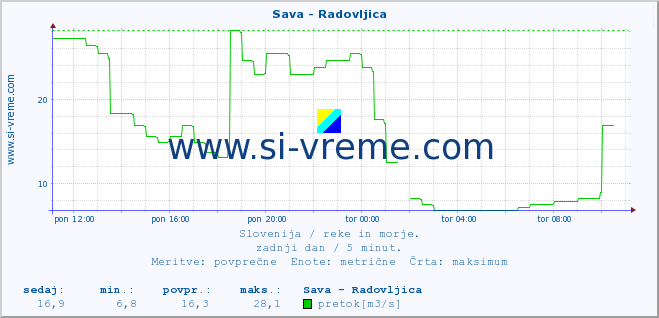 POVPREČJE :: Sava - Radovljica :: temperatura | pretok | višina :: zadnji dan / 5 minut.