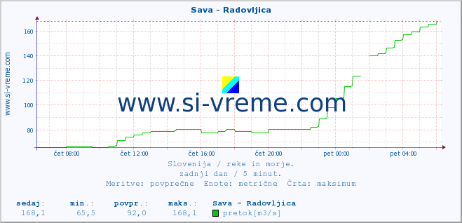 POVPREČJE :: Sava - Radovljica :: temperatura | pretok | višina :: zadnji dan / 5 minut.