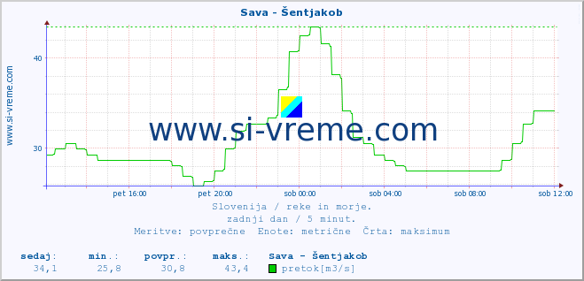 POVPREČJE :: Sava - Šentjakob :: temperatura | pretok | višina :: zadnji dan / 5 minut.