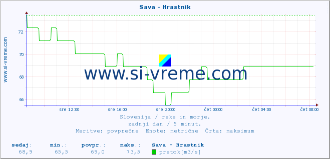 POVPREČJE :: Sava - Hrastnik :: temperatura | pretok | višina :: zadnji dan / 5 minut.