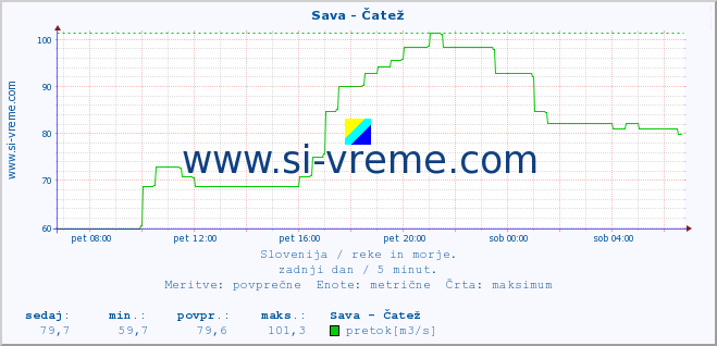 POVPREČJE :: Sava - Čatež :: temperatura | pretok | višina :: zadnji dan / 5 minut.