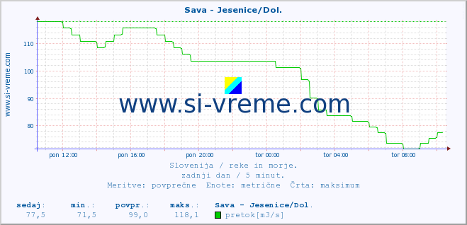 POVPREČJE :: Sava - Jesenice/Dol. :: temperatura | pretok | višina :: zadnji dan / 5 minut.