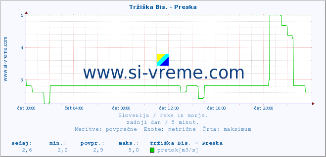 POVPREČJE :: Tržiška Bis. - Preska :: temperatura | pretok | višina :: zadnji dan / 5 minut.