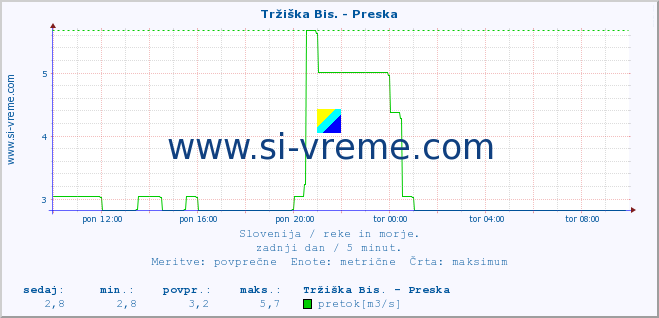 POVPREČJE :: Tržiška Bis. - Preska :: temperatura | pretok | višina :: zadnji dan / 5 minut.