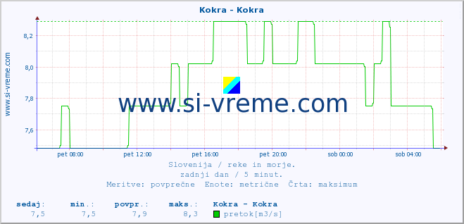 POVPREČJE :: Kokra - Kokra :: temperatura | pretok | višina :: zadnji dan / 5 minut.