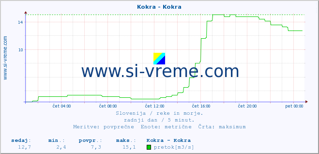 POVPREČJE :: Kokra - Kokra :: temperatura | pretok | višina :: zadnji dan / 5 minut.