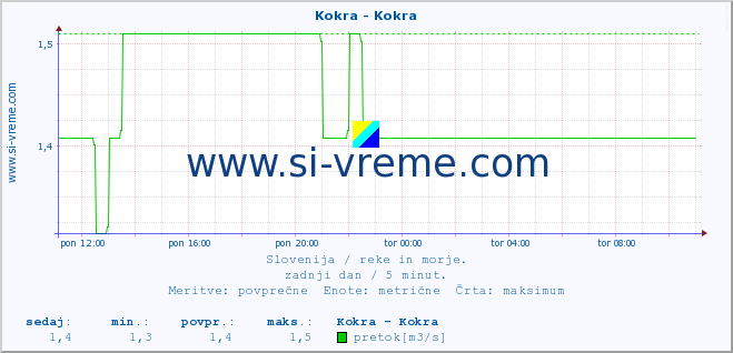 POVPREČJE :: Kokra - Kokra :: temperatura | pretok | višina :: zadnji dan / 5 minut.