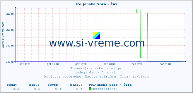 POVPREČJE :: Poljanska Sora - Žiri :: temperatura | pretok | višina :: zadnji dan / 5 minut.