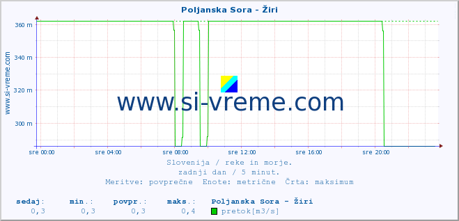 POVPREČJE :: Poljanska Sora - Žiri :: temperatura | pretok | višina :: zadnji dan / 5 minut.