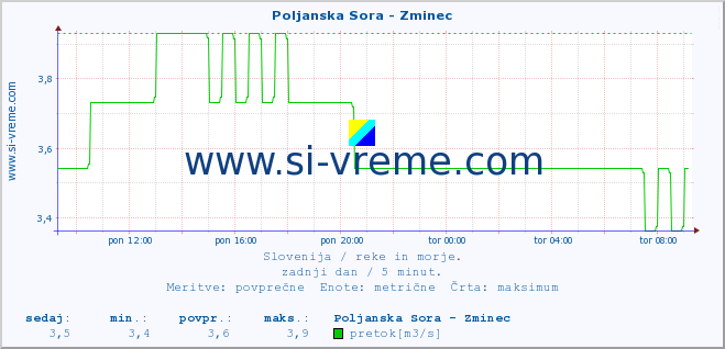 POVPREČJE :: Poljanska Sora - Zminec :: temperatura | pretok | višina :: zadnji dan / 5 minut.