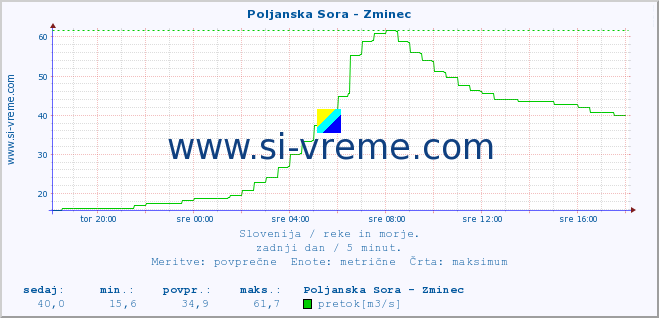 POVPREČJE :: Poljanska Sora - Zminec :: temperatura | pretok | višina :: zadnji dan / 5 minut.