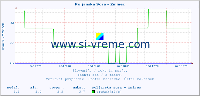 POVPREČJE :: Poljanska Sora - Zminec :: temperatura | pretok | višina :: zadnji dan / 5 minut.