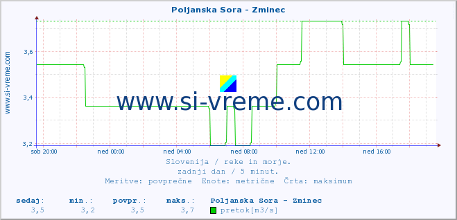 POVPREČJE :: Poljanska Sora - Zminec :: temperatura | pretok | višina :: zadnji dan / 5 minut.