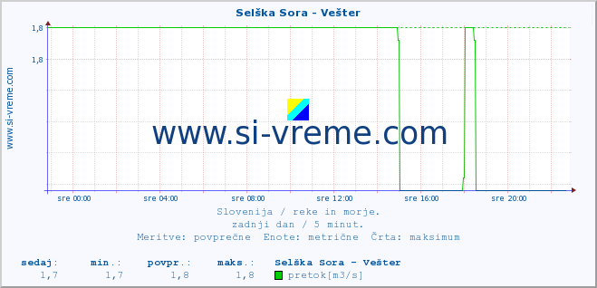 POVPREČJE :: Selška Sora - Vešter :: temperatura | pretok | višina :: zadnji dan / 5 minut.