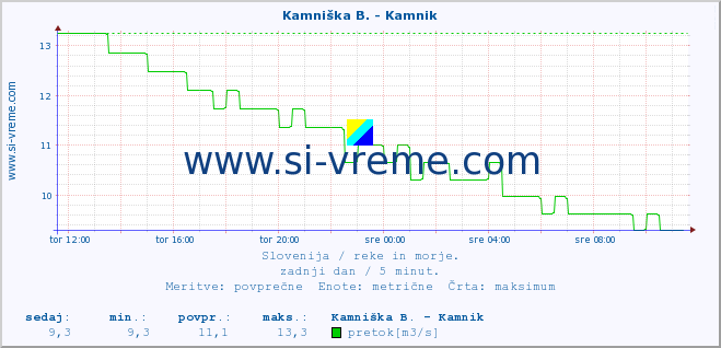 POVPREČJE :: Kamniška B. - Kamnik :: temperatura | pretok | višina :: zadnji dan / 5 minut.