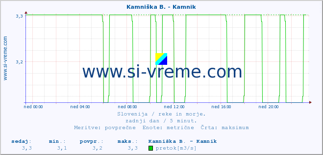 POVPREČJE :: Kamniška B. - Kamnik :: temperatura | pretok | višina :: zadnji dan / 5 minut.