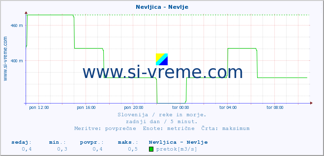 POVPREČJE :: Nevljica - Nevlje :: temperatura | pretok | višina :: zadnji dan / 5 minut.