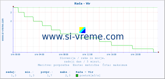 POVPREČJE :: Rača - Vir :: temperatura | pretok | višina :: zadnji dan / 5 minut.